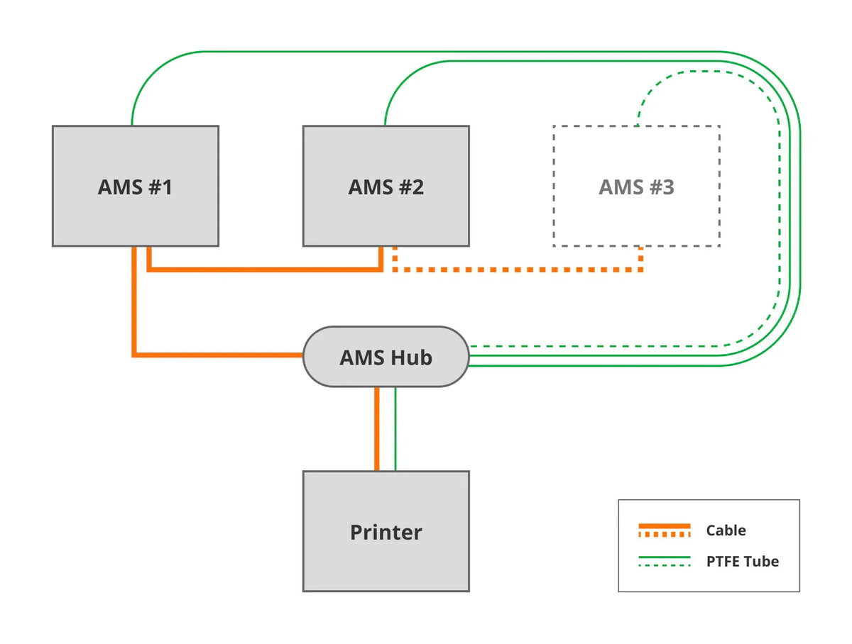 Bambu Lab - Série P1/Série X1 - AMS Hub