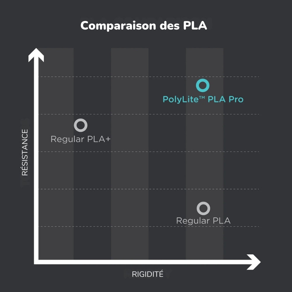 Polymaker - PolyLite PLA Pro - Noir (Black) - 1,75 mm - 5 Kg