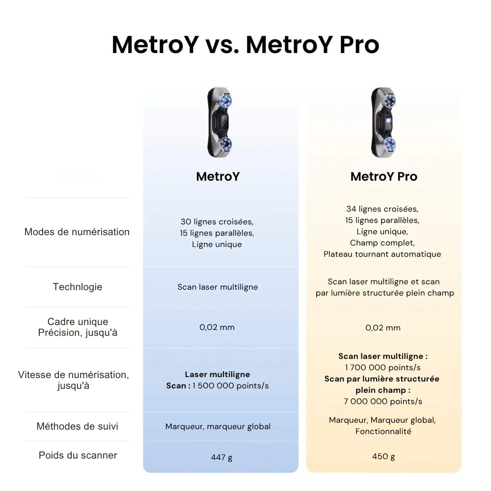 Revopoint - MetroY Pro - Scanners 3D Laser Bleu Sans-Fil pour Petites et Moyennes Pièces